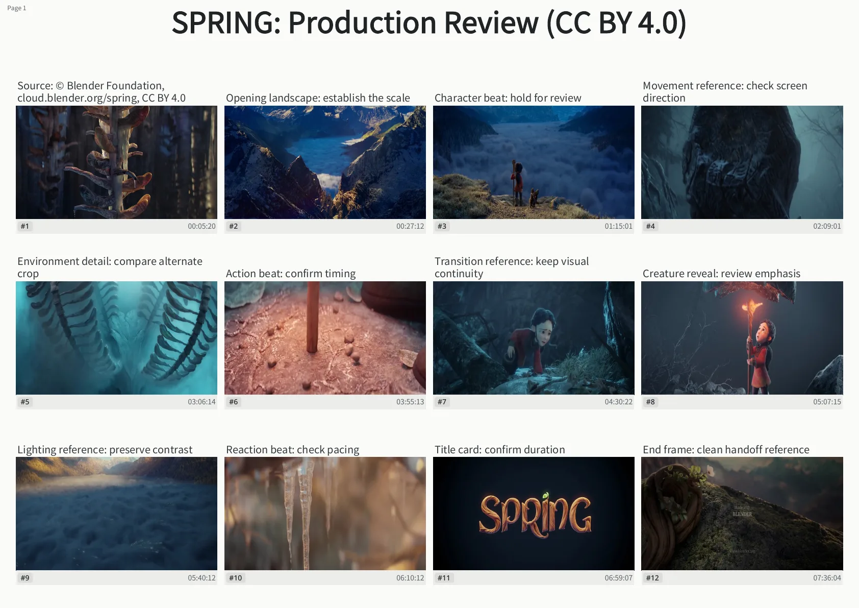 The exported PDF page: SPRING Production Review, 12 frames with cut numbers, timecodes and notes